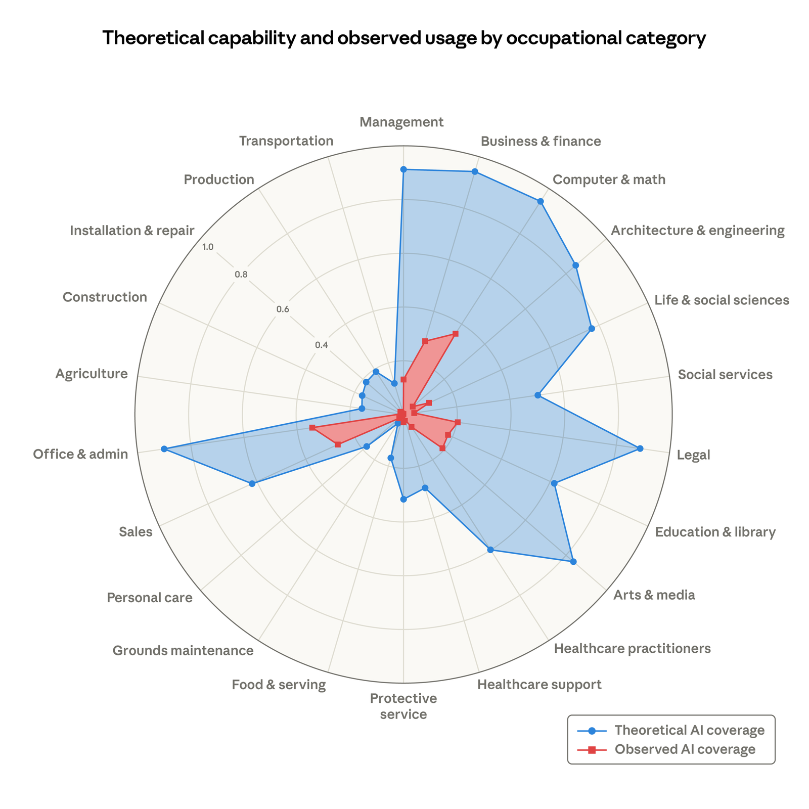 Radar chart showing theoretical AI capability (blue) vs observed actual AI use (red) across 10 occupational categories. The blue shape is dramatically larger than the red in every category.
